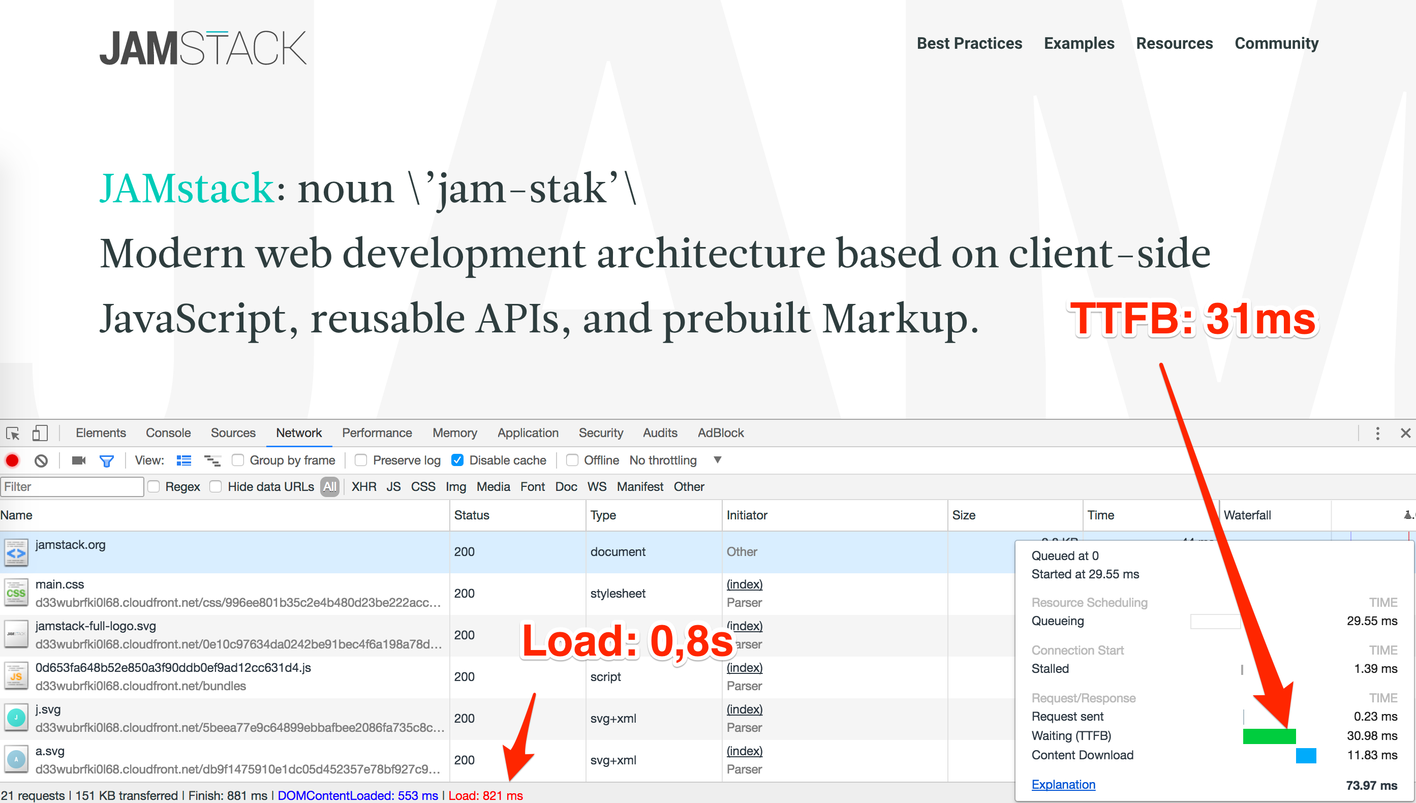 JAMstack sites load fast