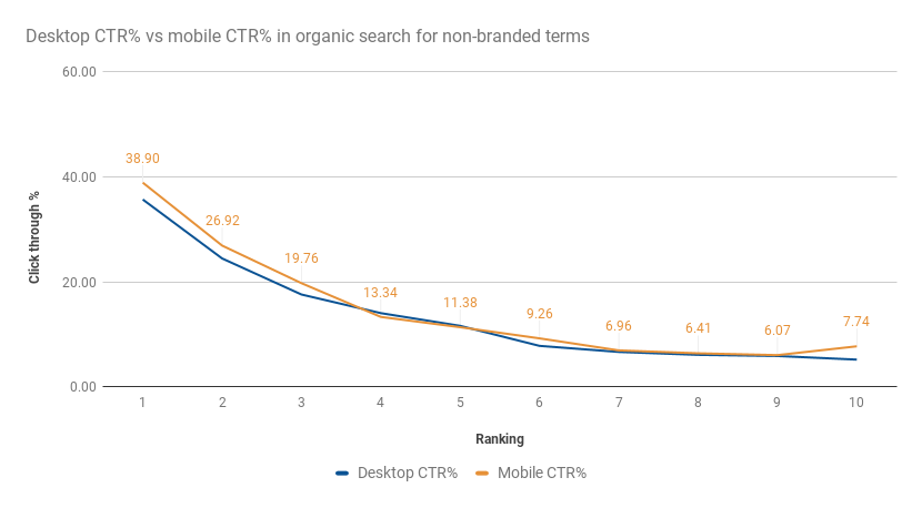 organic click through on desktop vs mobile in 2017