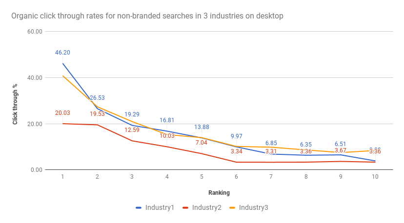 organic click through rates on desktop in 2017