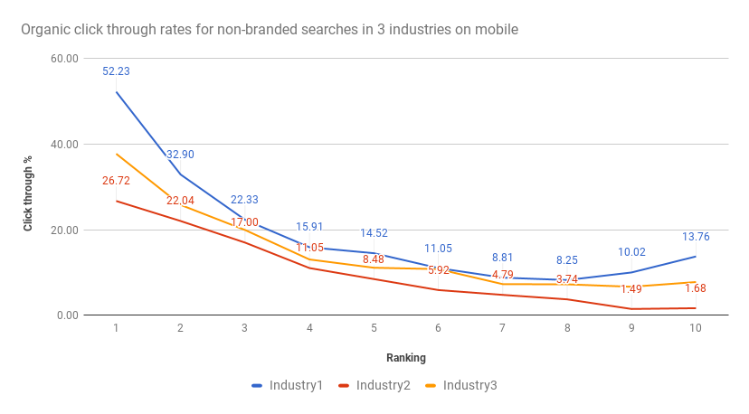 organic click through rates on mobile in 2017