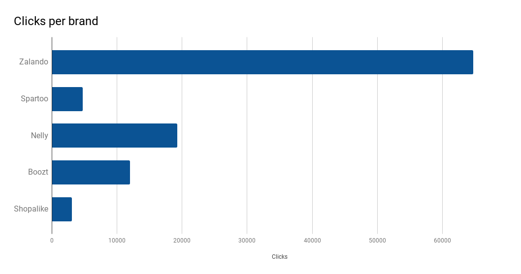 Calculated clicks from SEO per fashion brand