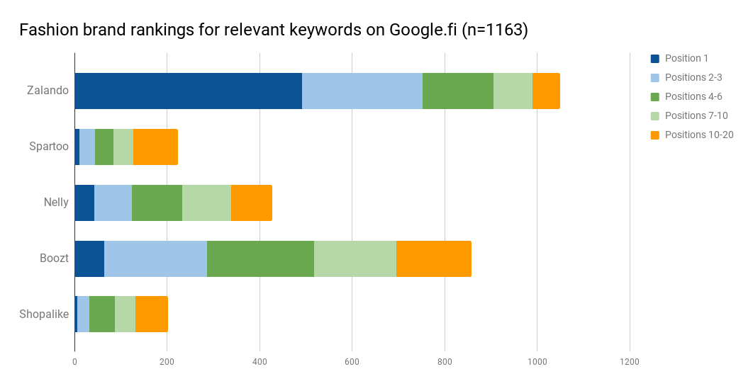 Fashion brand search positions on google.fi